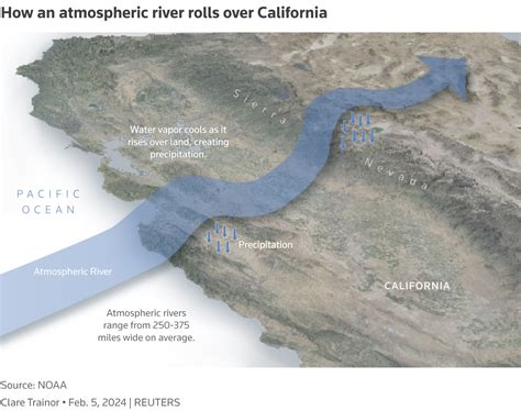 What is an atmospheric river and how does it impact California? | Reuters