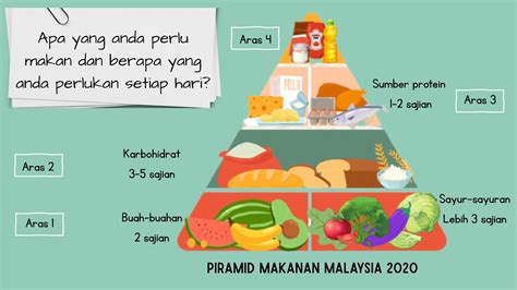 Carta Makanan Sihat 2 Dan 4 Tahun