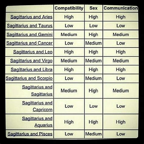 Sagittarius Compatibility Chart | Prophesy & Zodiac | Pinterest ...