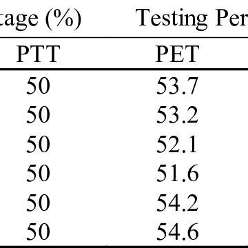 The centrifugation time on separation effect | Download Table