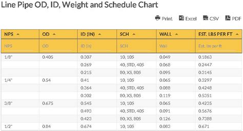 Line Pipe OD, ID, Weight And Schedule Chart | Line Pipe Chart