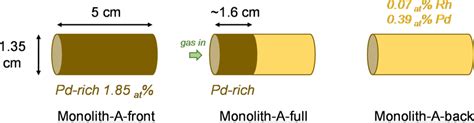 Schematic representation of monoliths tested with regard to their metal ...