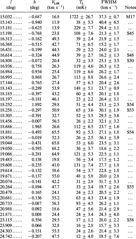 H II REGIONS (REPRODUCED FROM LOCKMAN 1989) | Download Table