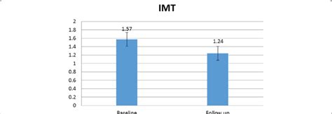 Comparison between IMT at baseline and follow-up. The number of ...