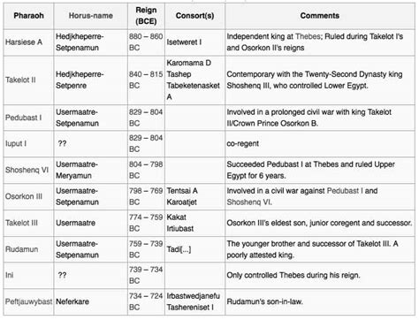 Ancient Egypt Dynasty Timeline