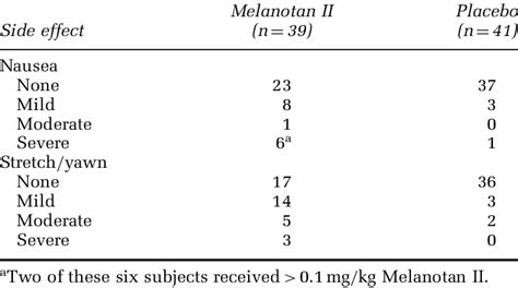 Clinically important side effects of Melanotan II and placebo ...