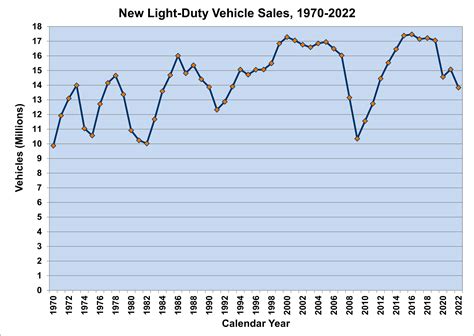 FOTW #1276, February 6, 2023: U.S. New Light-Duty Vehicle Sales Totaled ...