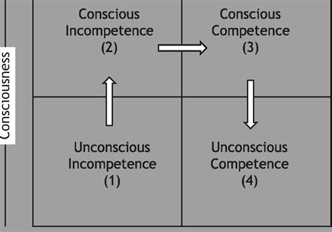 Four Stages Of Competence - 4 Stages Of Learning