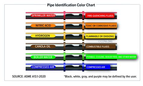 Pipe Identification Color Chart