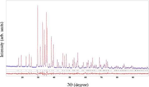 Experimental and calculated powder diffraction patterns of Y 1.5 La 1.5 ...