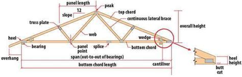 Roof Truss - Types, Components, Advantages