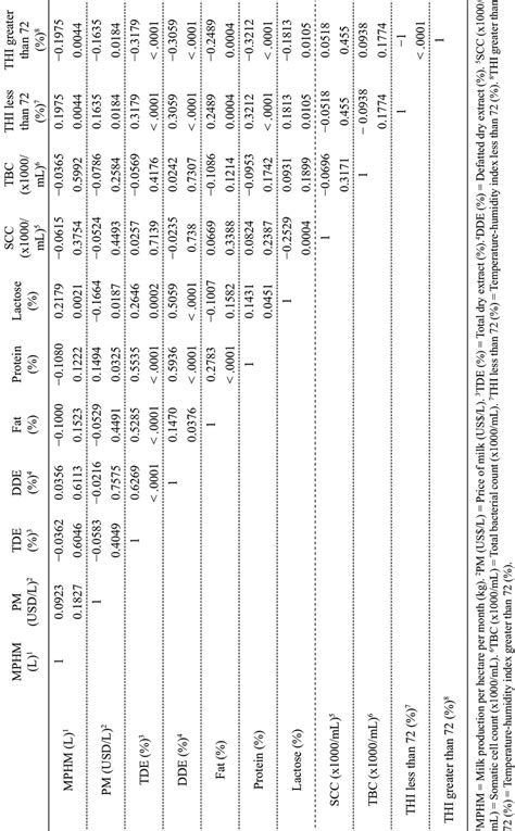 Kendall correlation coefficients and probabilities between the milk... | Download Scientific Diagram