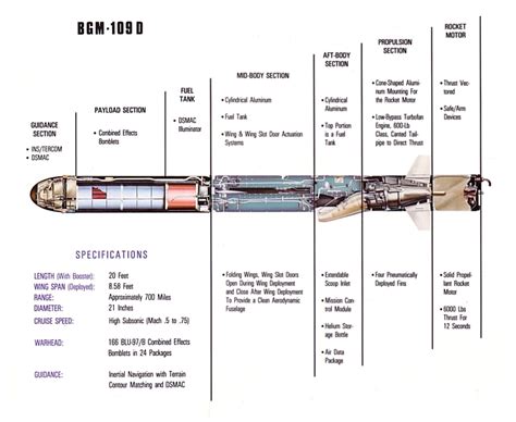 Tomahawk Cruise Missile Variants / BGM/RGM/AGM-109 Tomahawk/TASM/TLAM ...