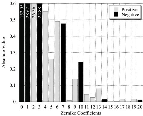 8: Repartition of Zernike coefficients for an adjustment of 21... | Download Scientific Diagram