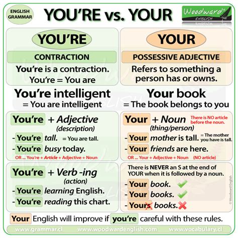 You’re vs. Your | Woodward English