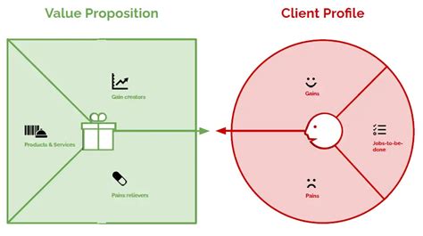 What is the Value Proposition Canvas?