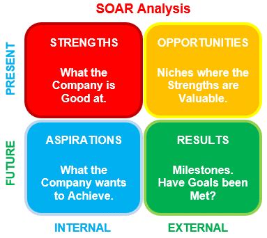 SOAR Analysis explained with lots of Real Helpful Examples.