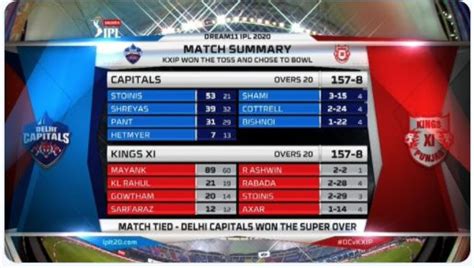 IPL 2020: DC vs KXIP Match Result