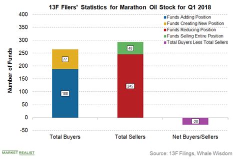 Are Institutional Investors Selling Marathon Oil Stock?