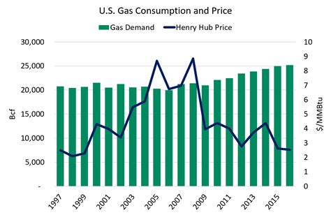 What Could Change the Future of U.S. Natural Gas Demand? - Enerdynamics