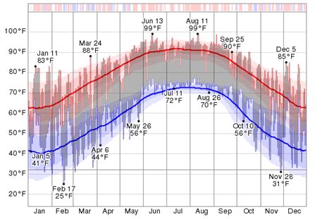 Historical Weather For 2013 in Valdosta, Georgia, USA - WeatherSpark