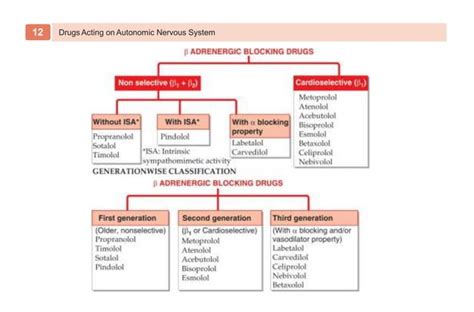 KD Tripathi Classification of Drugs.pptx