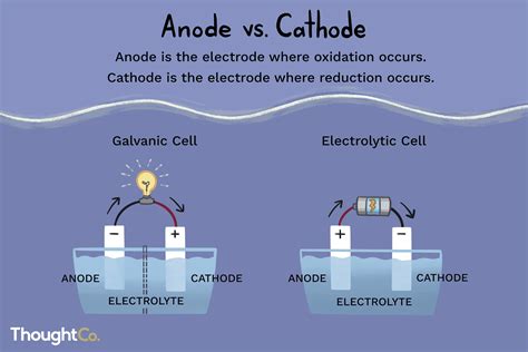 How to Define Anode and Cathode