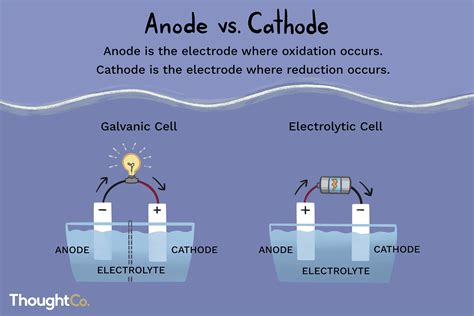 Battery Diagram Anode Cathode