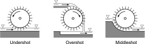 Types of Waterwheels according to the character of the water flow | Download Scientific Diagram