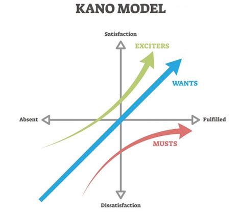 A Brief Intro to the Kano Model