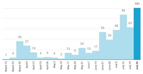 Christian County has most cases of COVID-19 for a single week