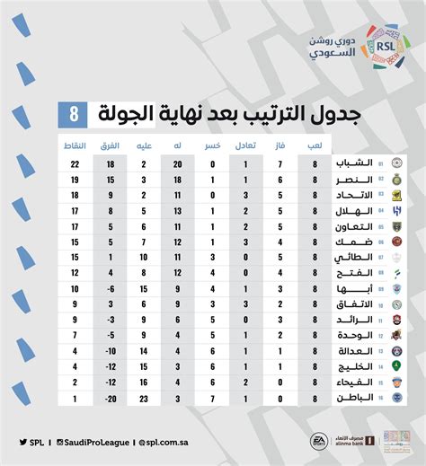 جدول ترتيب الدوري السعودي روشن للمحترفين 2022 بعد جولة الثامنة وتردد ...