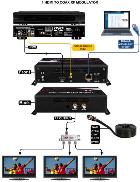 HDMI digital modulator with closed captioning and Network access