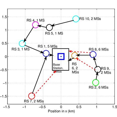 Snapshot of a tree topology formed using the proposed network algorithm... | Download Scientific ...