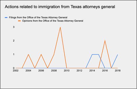 A Texas-Sized Welcome: Immigration Policy and Texas Attorneys General ...