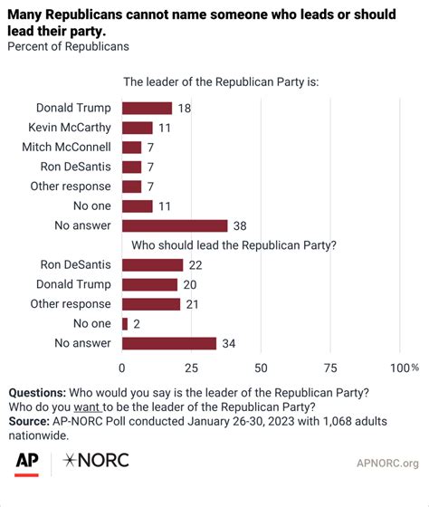 The future for the Republican and Democratic parties - AP-NORC