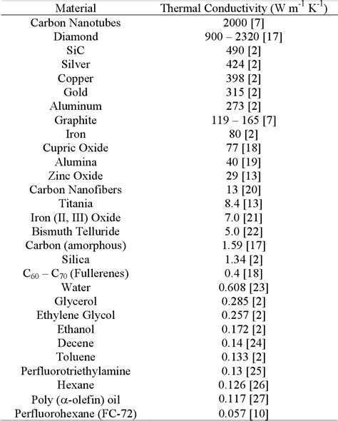 [PDF] Thermal conductivity of metal oxide nanofluids | Semantic Scholar