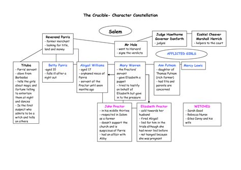 The Crucible Summary And Analysis