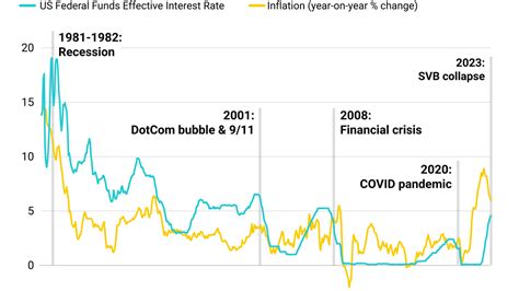 The Graphic Truth: US interest rates vs. inflation - GZERO Media