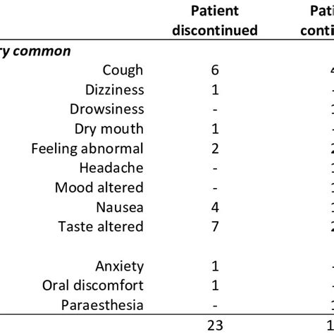 Methoxyflurane side-effects by discontinuation in n=32 patient reports | Download Scientific Diagram