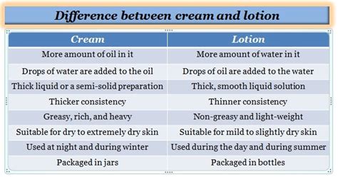 Chrominfo: Difference between cream and lotion