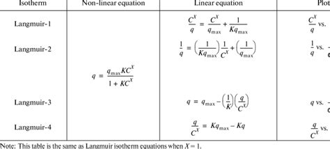 Langmuir Equation Formula - Tessshebaylo