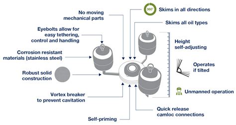 Oil Skimmers | Ultraspin