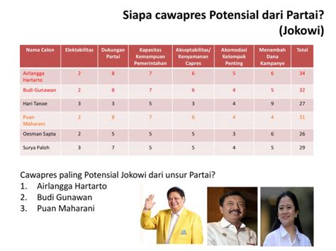 LSI Denny JA: Airlangga, Moeldoko, dan TGB Cawapres Terkuat Jokowi | kumparan.com