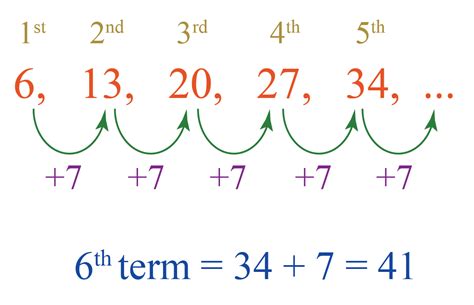 Arithmetic Progression-Definitions, Formulas & Solved Problems|Algebra ...