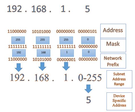 IP Address with Subnet Mask - Drives & Systems