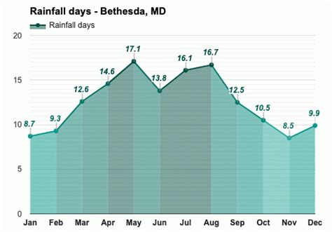 Yearly & Monthly weather - Bethesda, MD