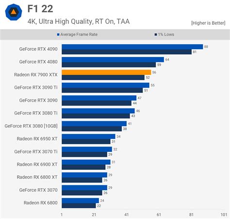 AMD Radeon RX 7900 XTX Review | TechSpot