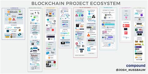 Blockchain Project Ecosystem. Market Map and Musings on the State of ...