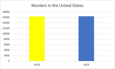 Misleading Graphs